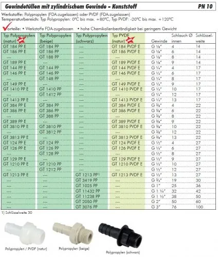 Größentabelle Weiße (naturfarbene) Gewindetülle aus PVDF mit zylindrischem Gewinde bis 10 bar
